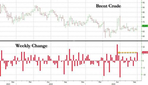 Oil Prices Set For Sharpest Weekly Jump Since Israel-Iran War