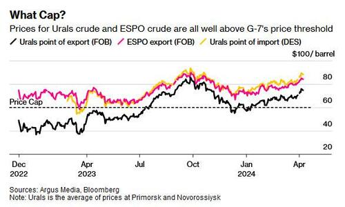 In Latest Humiliation For Biden Admin, Russian Oil Is Trading Above The G7 Price Cap Everywhere