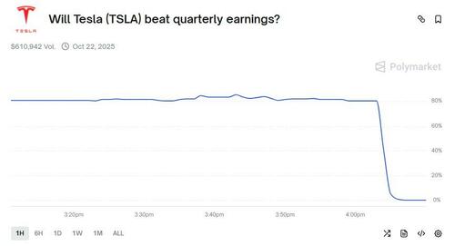 Tesla Drops After Q3 Profit Slides, Earnings Miss