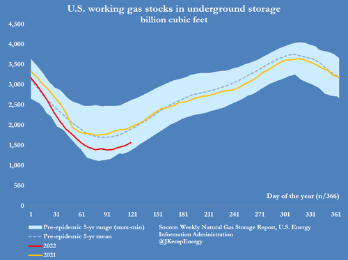 working%20gas%20stocks%20underground%20s