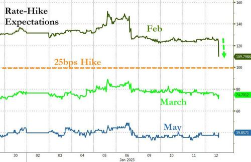 Philly Fed President Has Seen Enough: 25bps Hikes “Will Be Appropriate Going Forward”