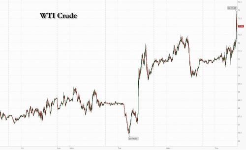 Oil Surges On Report Biden “Discussing” Strike Of Iranian Oil Facilities