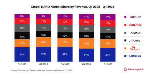 China's YMTC Global NAND Market Share Surges To 13%, Now Tied With Sandisk